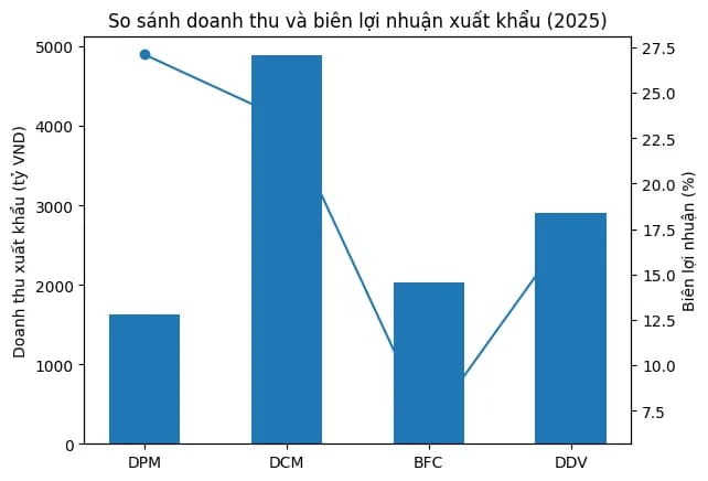 phan-bon-tang-gia-doanh-nghiep-nao-thuc-su-huong-loi