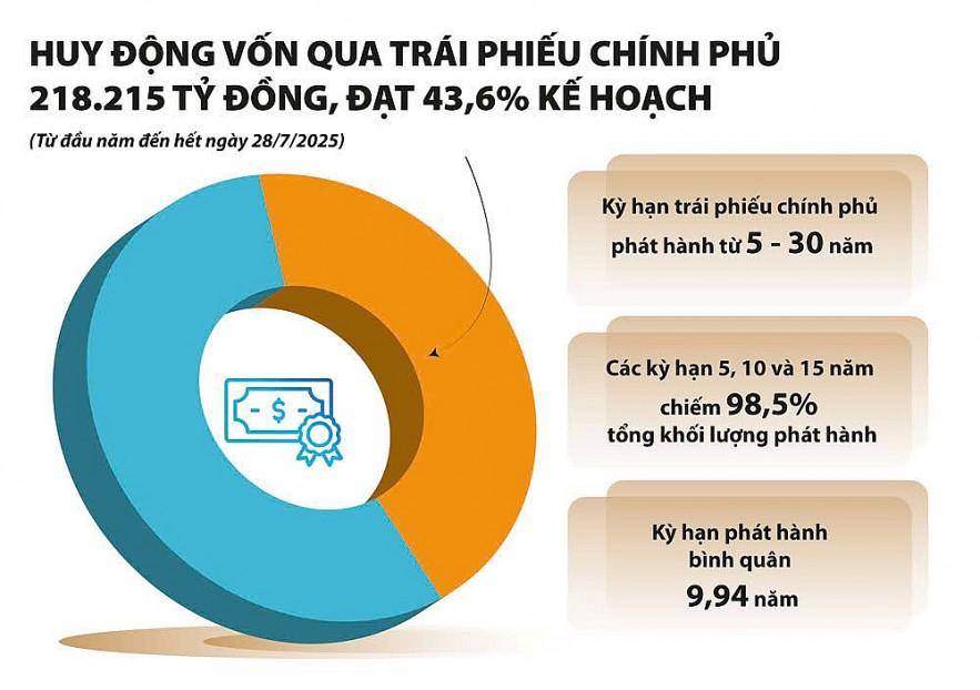 Huy động vốn trái phiếu chính phủ, khơi thông nguồn lực phát triển