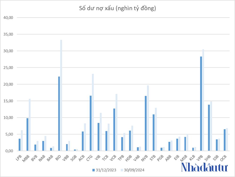 Nợ xấu ngân hàng trên sàn tăng thêm 2,3 tỷ USD sau 9 tháng