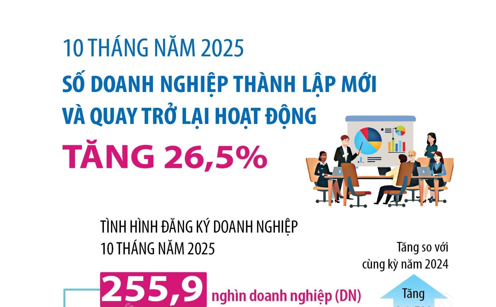 10 tháng năm 2025, số doanh nghiệp mới và quay trở lại hoạt động tăng 26,5%