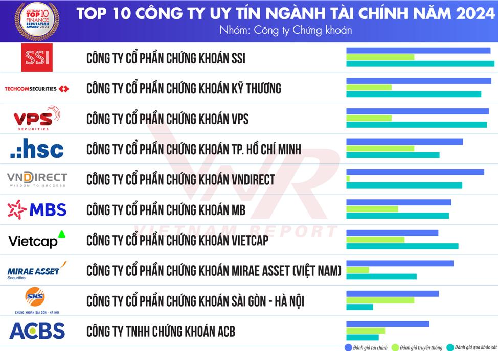 10 DN chứng khoán đầu bảng, chiếm hơn 70% thị phần môi giới