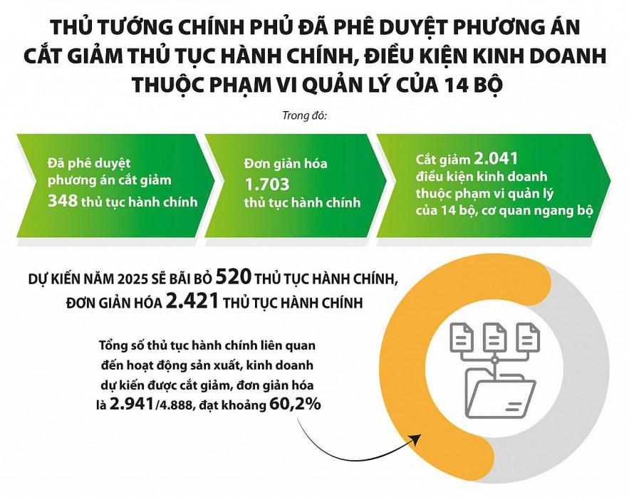 Hơn 4 tháng triển khai Nghị quyết 68-NQ/TW: Nhiều tín hiệu tích cực từ khu vực kinh tế tư nhân