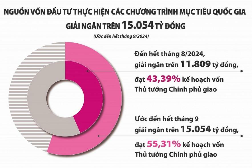 giai-ngan-von-chuong-trinh-muc-tieu-quoc-gia-da-co-su-but-pha