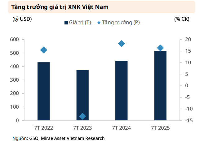 xuat-nhap-khau-giu-da-tang-truong-viet-nam-don-song-dich-chuyen-san-xuat