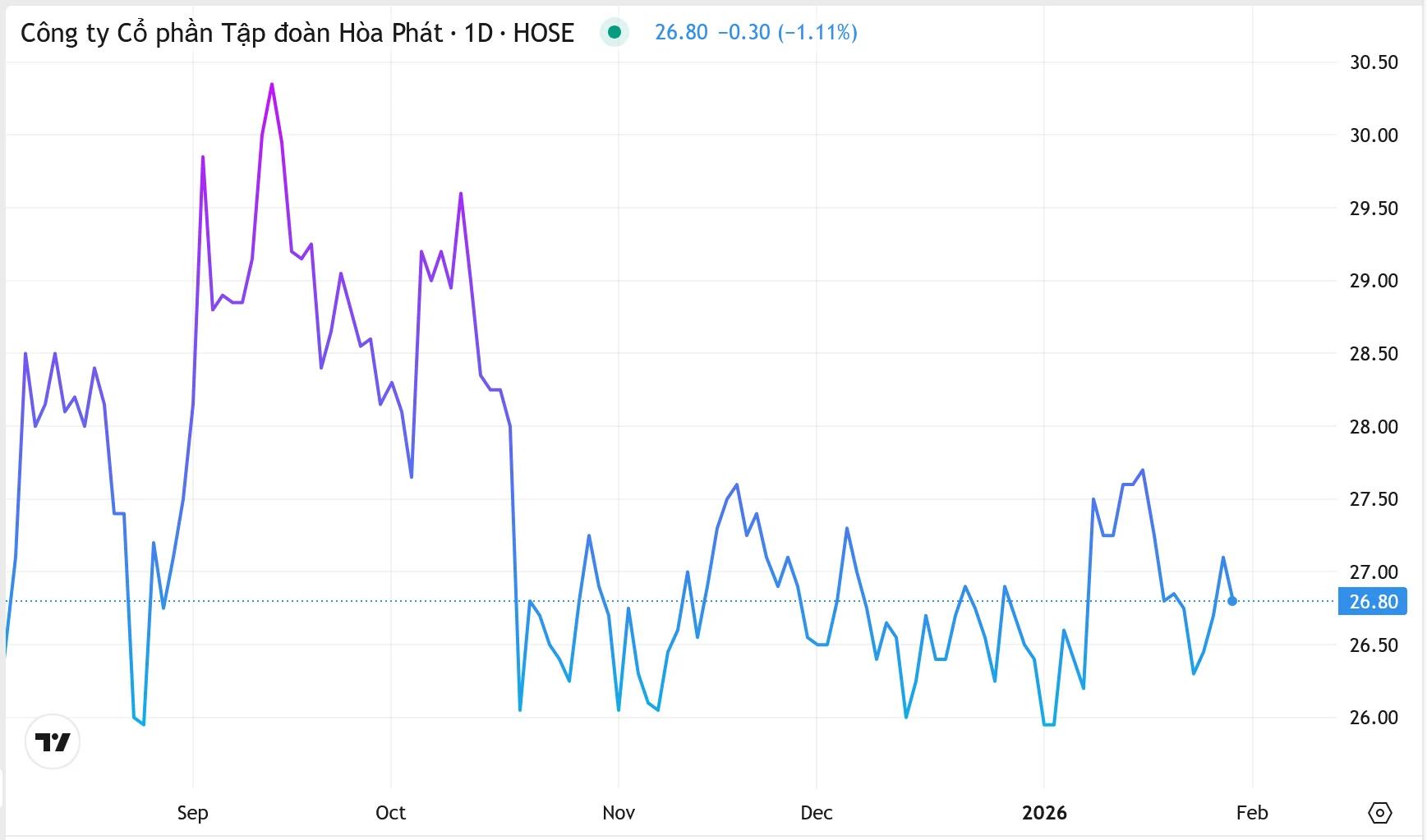 hoa-phat-doanh-thu-ky-luc-va-loi-nhuan-tang-manh-co-phieu-cho-thoi-bat-len