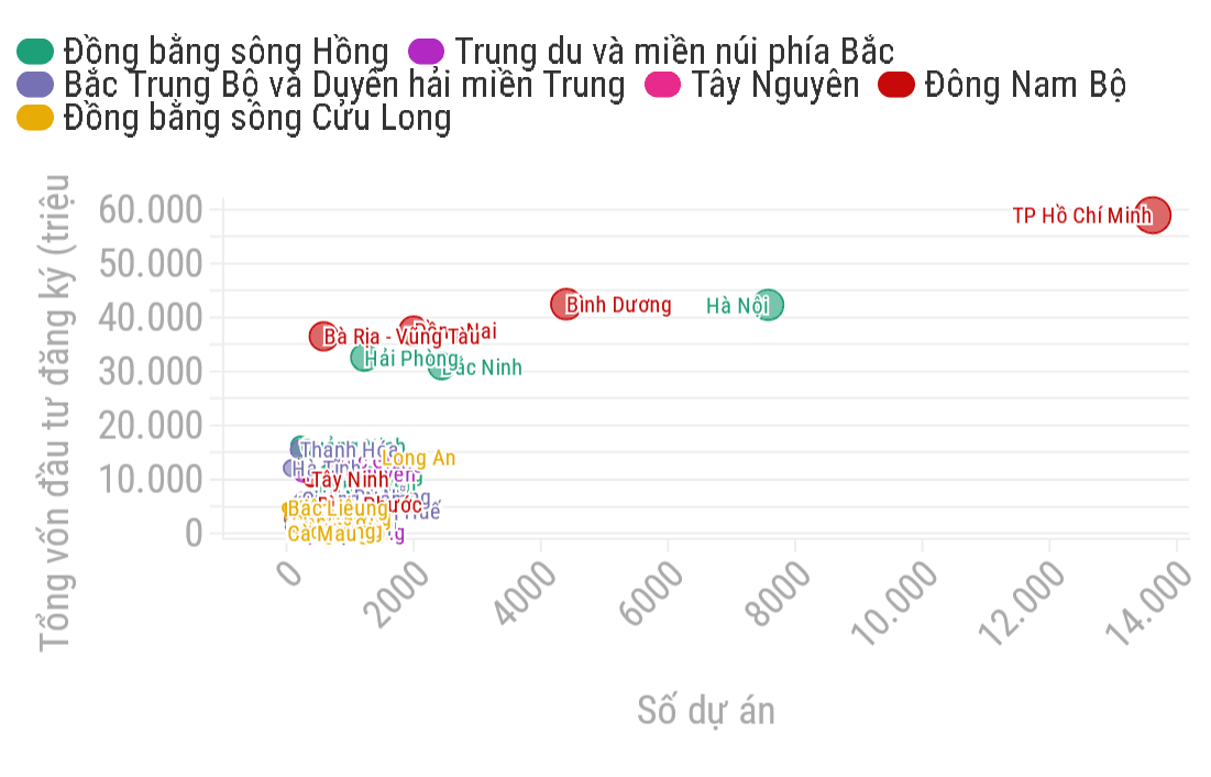 Thành phố Hồ Chí Minh dẫn đầu cả nước về thu hút vốn đầu tư trực tiếp nước ngoài