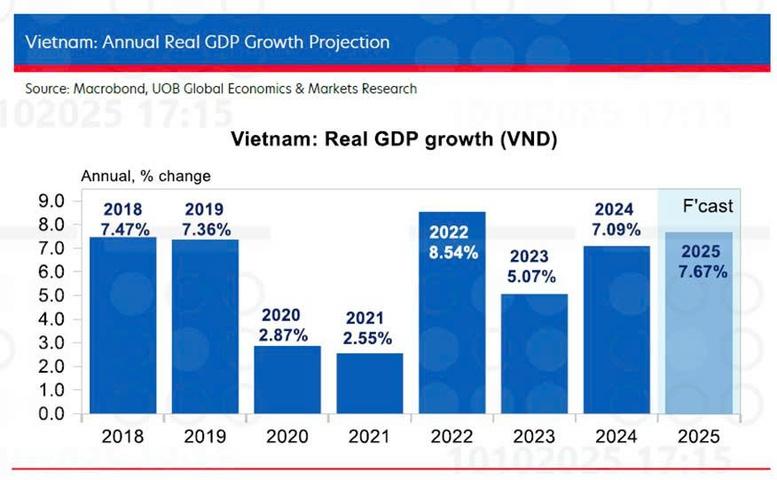 uob-nang-du-bao-tang-truong-gdp-viet-nam-nam-2025