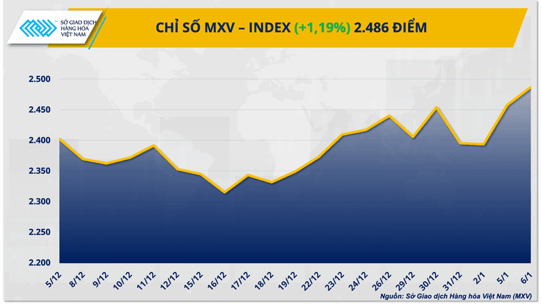 Thị trường hàng hóa phân hóa mạnh, MXV-Index phá đỉnh ba năm