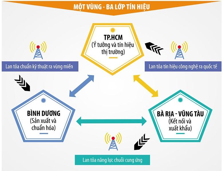 Bài 4: TP.HCM - Vùng phát xạ chiến lược quốc gia