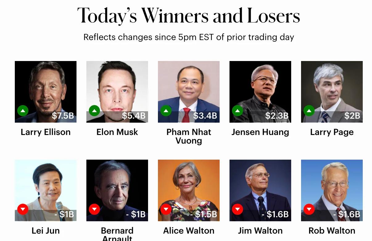 Vượt Jack Ma, tỷ phú Phạm Nhật Vượng giàu thứ 71 thế giới, thứ 2 Đông Nam Á