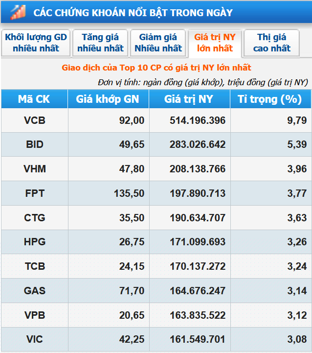 Vượt qua FPT, Vinhomes trở lại Top 3 DN vốn hoá lớn nhất sàn HoSE