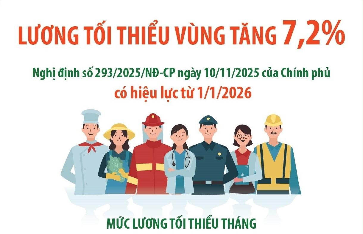 luong-toi-thieu-vung-tang-72-tu-ngay-112026