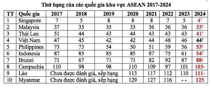 viet-nam-tiep-tuc-thang-hang-ve-chi-so-doi-moi-sang-tao-toan-cau