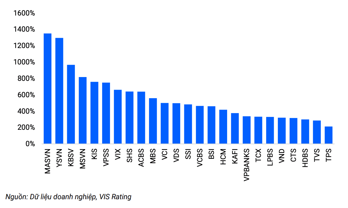 Siết chặt an toàn tài chính, định hướng lại chiến lược hoạt động công ty chứng khoán