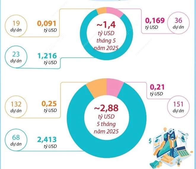 ha-noi-5-thang-nam-2025-tong-von-dau-tu-nuoc-ngoai-dang-ky-dat-288-ty-usd