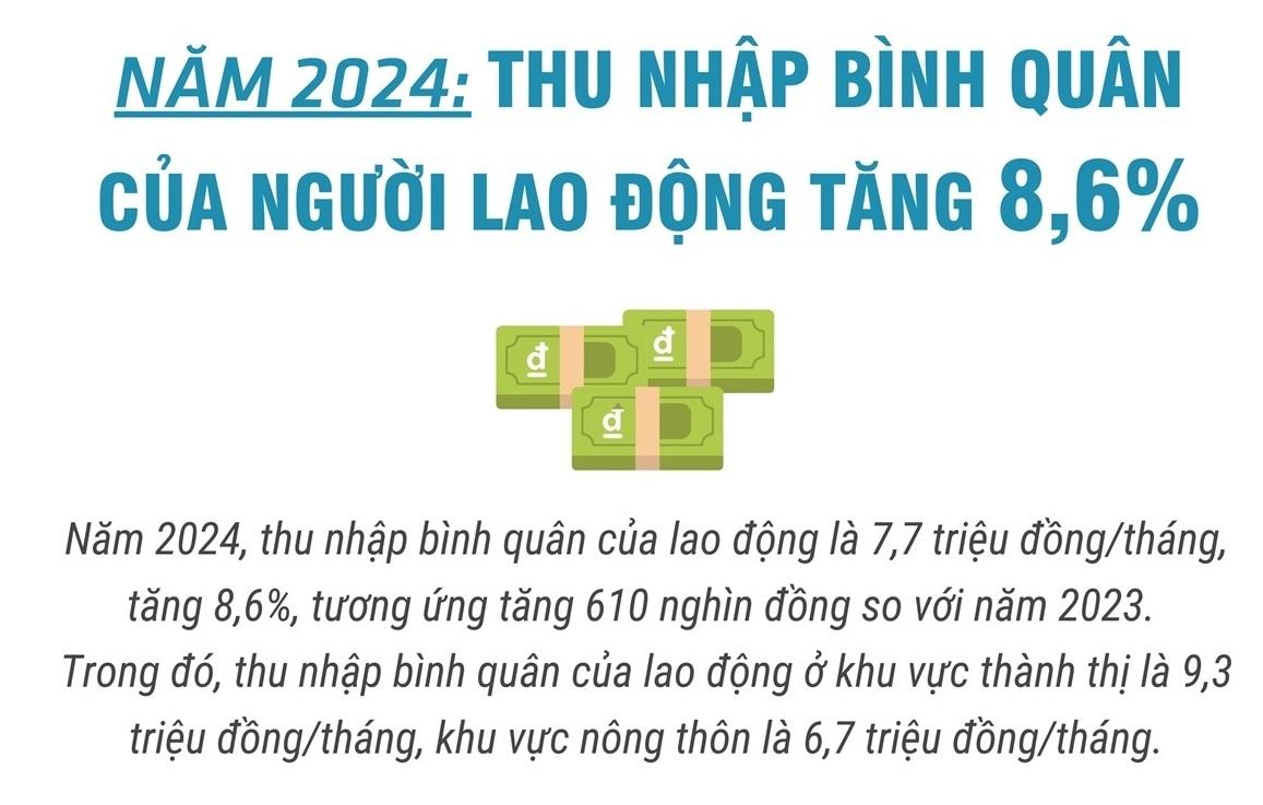 Thu nhập bình quân của người lao động năm 2024 tăng 8,6%