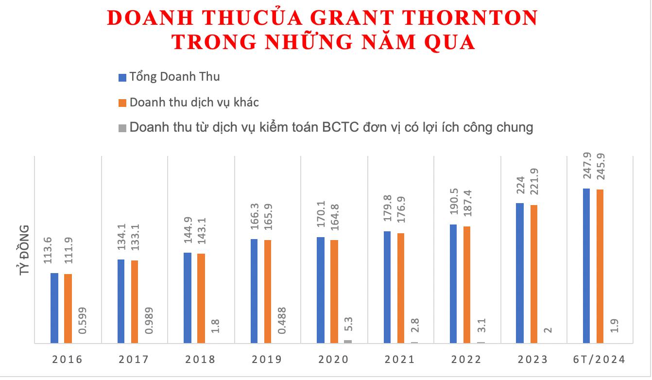 Nhận diện 'ông lớn' kiểm toán Grant Thornton Việt Nam