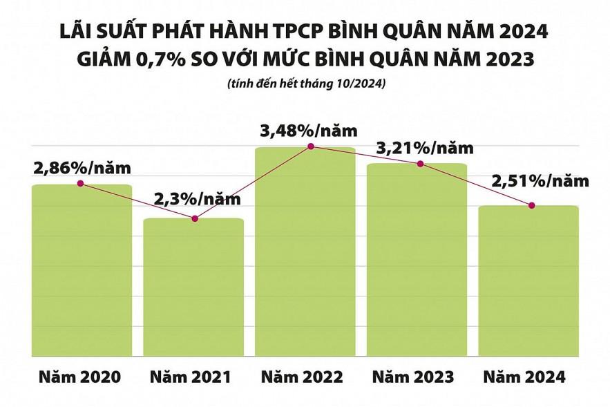 gan-ket-huy-dong-von-trai-phieu-chinh-phu-voi-quan-ly-ngan-quy-nha-nuoc