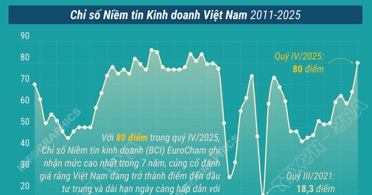 chi-so-niem-tin-kinh-doanh-dat-dinh-7-nam-viet-nam-cung-co-vi-the-diem-den-dau-tu