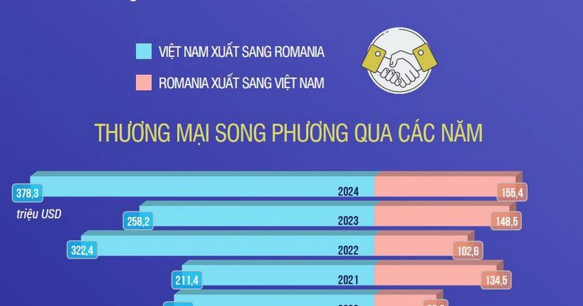 quan-he-kinh-te-thuong-mai-giua-viet-nam-va-romania