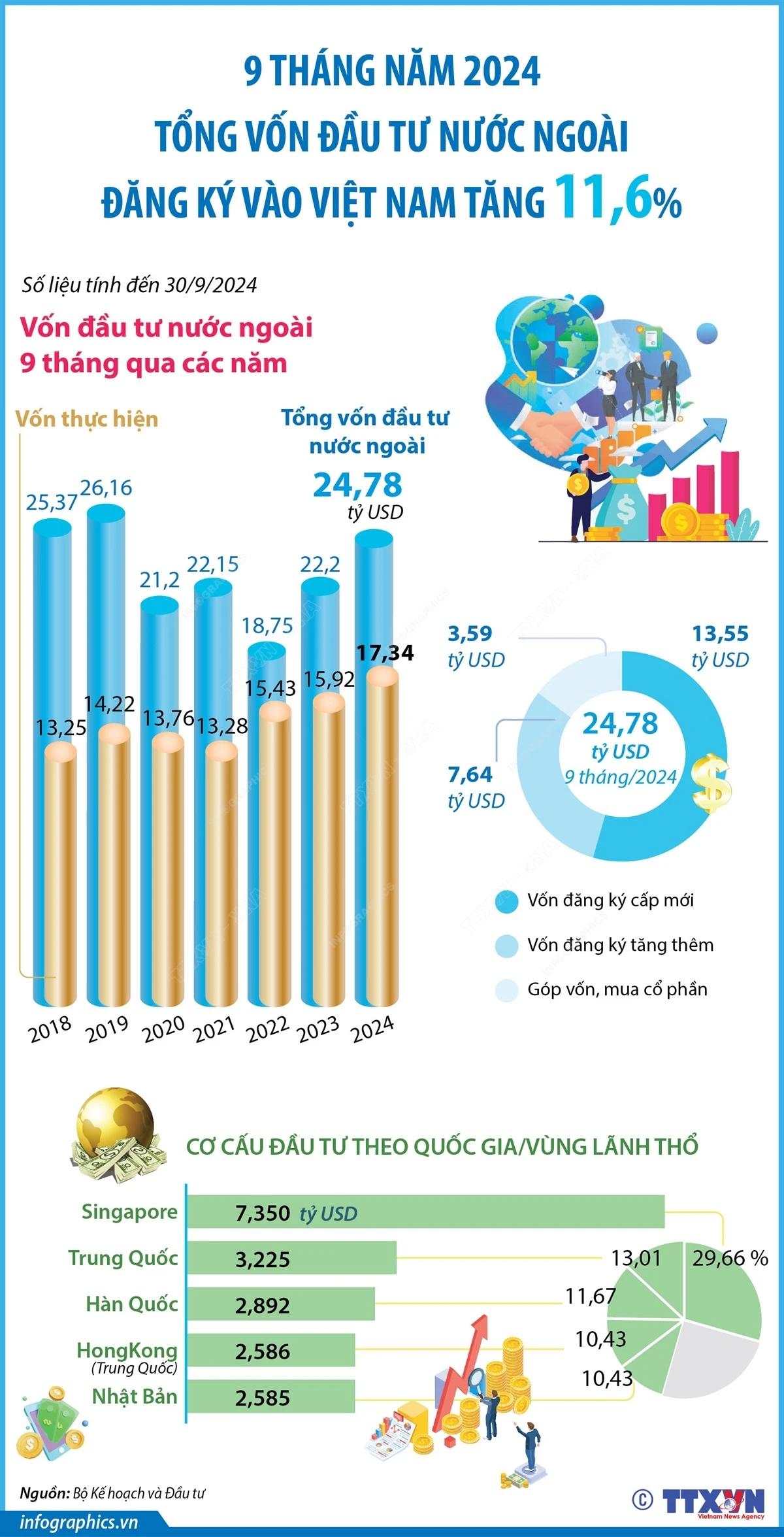 von-dau-tu-nuoc-ngoai-dang-ky-vao-viet-nam-trong-9-thang-nam-2024-tang-116