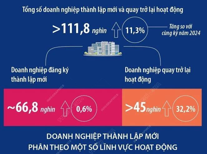 Số doanh nghiệp thành lập mới và quay trở lại hoạt động tăng 11,3% sau 5 tháng năm 2025