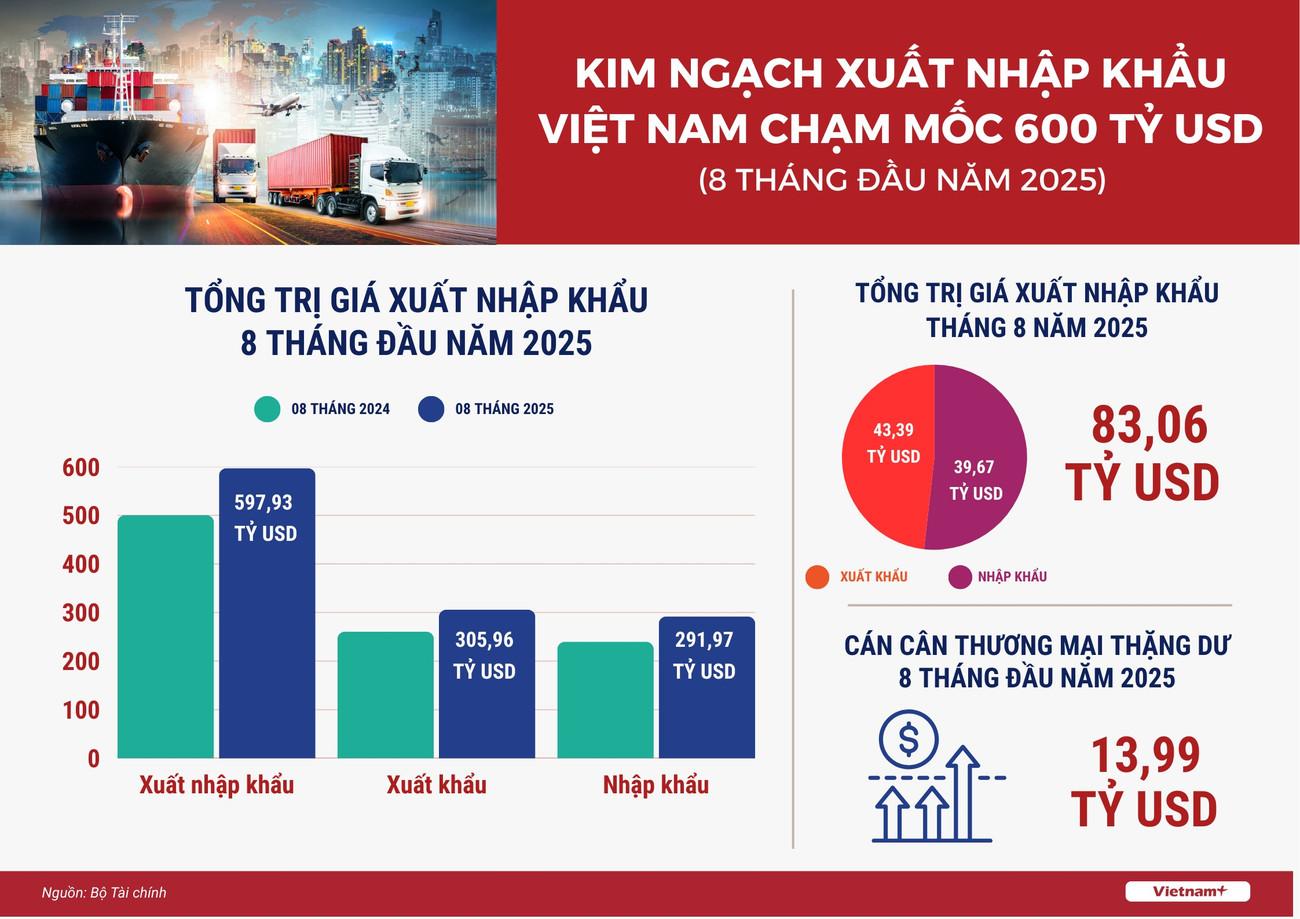Xuất nhập khẩu 8 tháng bứt phá, tiến sát mốc 600 tỷ USD