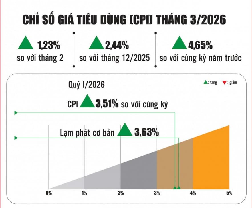 Giá nhiên liệu tăng, CPI đối mặt áp lực lớn