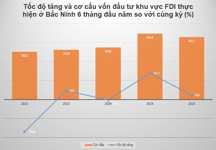 Samsung, Amkor, Goertek đưa khu vực FDI áp đảo trong tổng vốn đầu tư thực hiện tại Bắc Ninh
