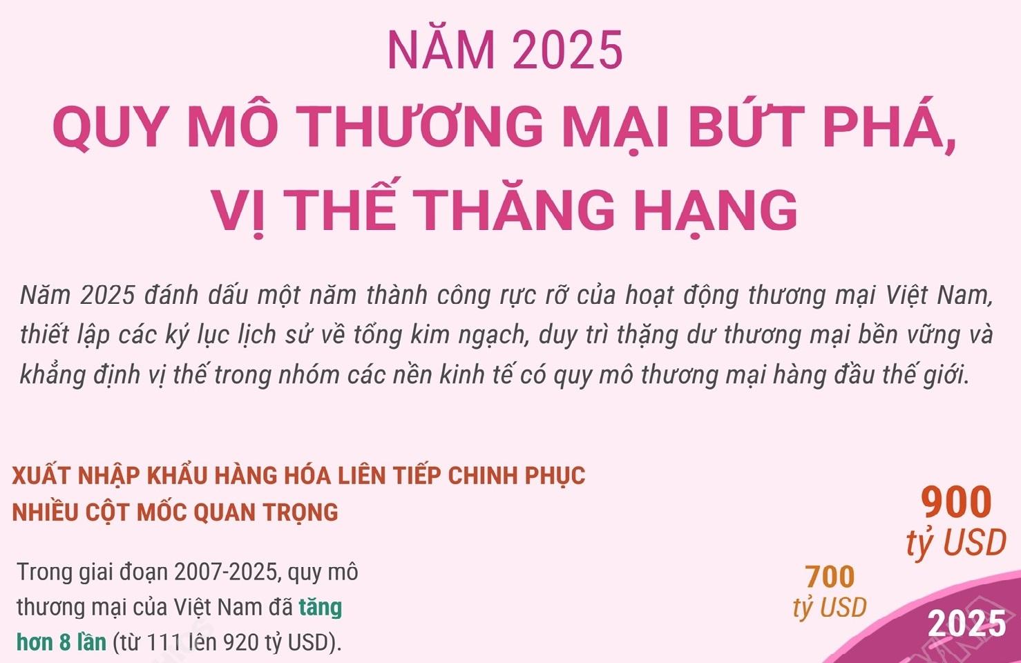 Năm 2025, quy mô thương mại Việt Nam bứt phá, vị thế thăng hạng