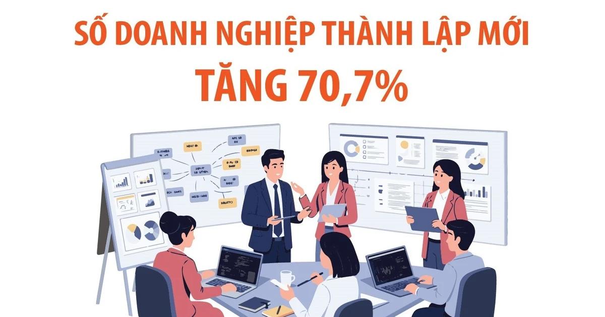 Số doanh nghiệp thành lập mới tăng 70,7% sau 2 tháng năm 2026