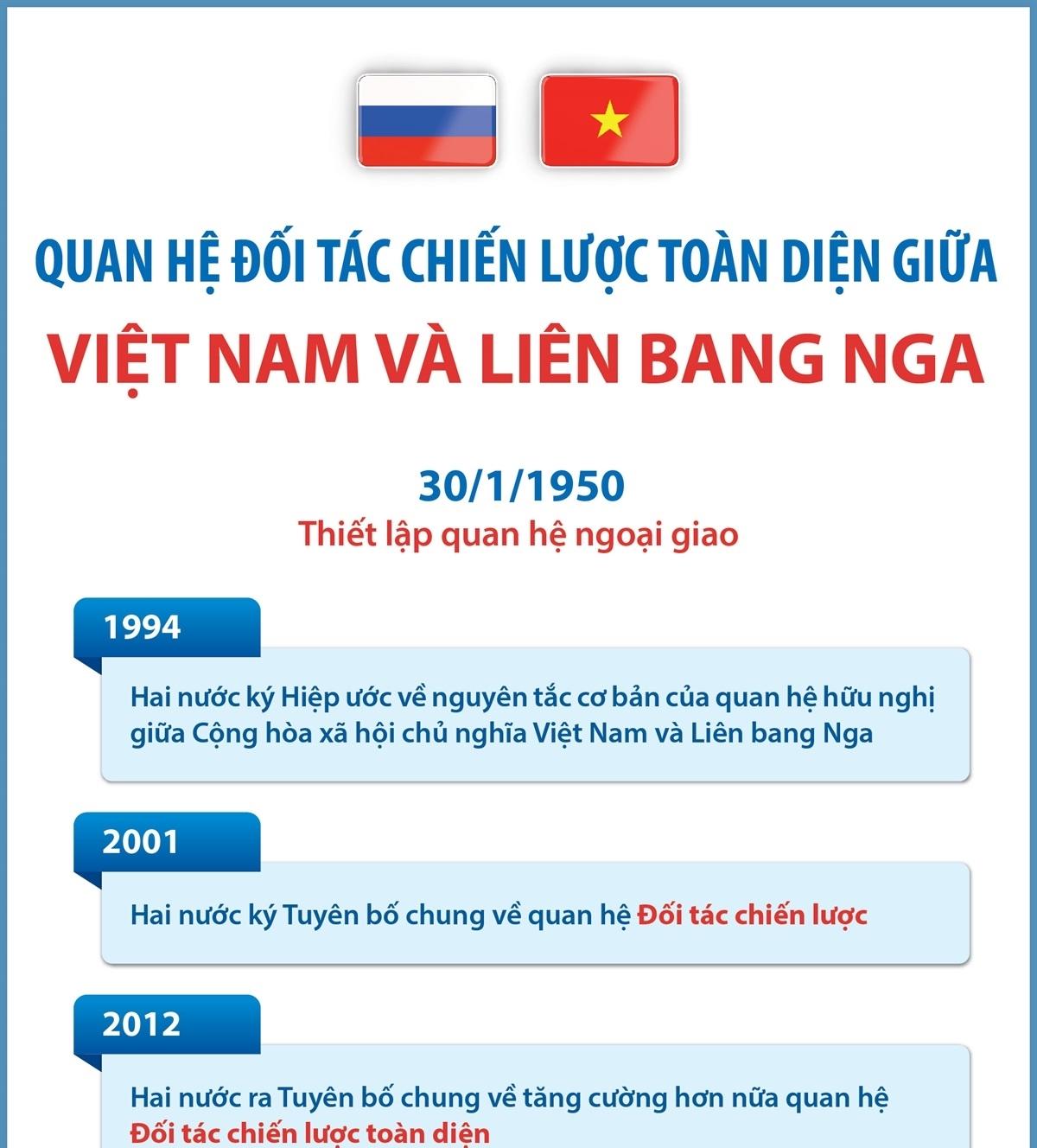 Quan hệ Đối tác chiến lược toàn diện giữa Việt Nam - Liên bang Nga