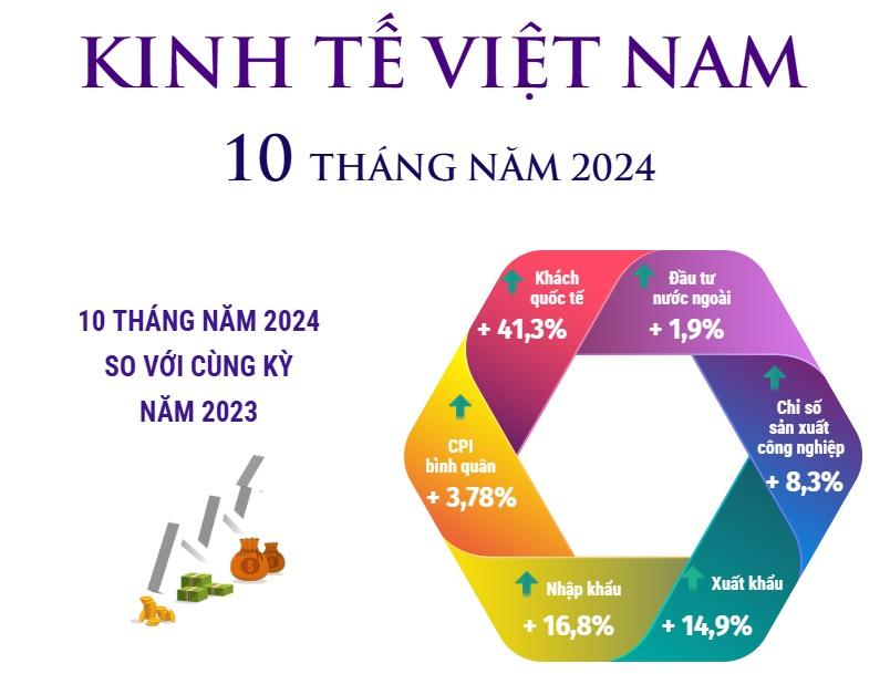 10-thang-cua-nam-nay-kinh-te-viet-nam-tang-truong-tren-nhieu-linh-vuc