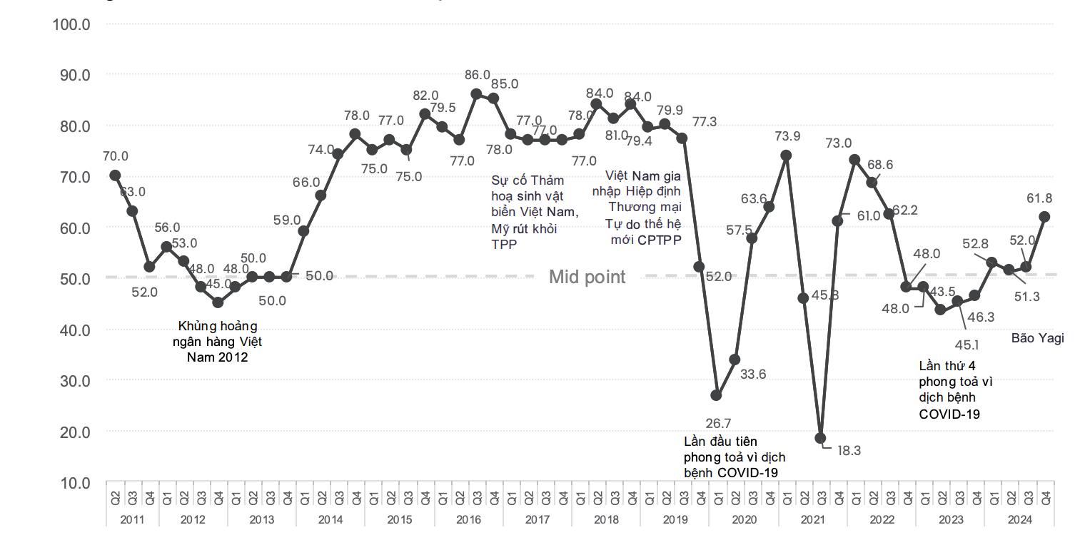 'Kinh tế Việt Nam phục hồi ấn tượng giữa biến động toàn cầu'