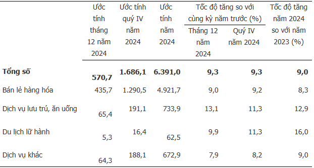 phan-dau-tong-muc-ban-le-hang-hoa-va-doanh-thu-dich-vu-tieu-dung-tang-10-nam-2025
