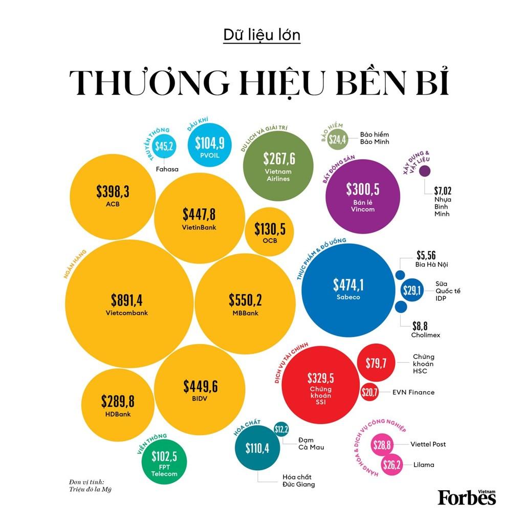 Lộ diện ngân hàng có giá trị thương hiệu lớn nhất Việt Nam