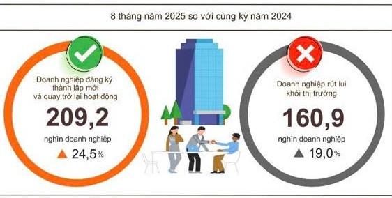 128,2 nghìn doanh nghiệp được "khai sinh" trong 8 tháng