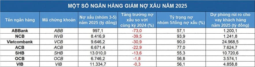 Nợ xấu tăng 14%, nhiều ngân hàng vẫn “ngược dòng” siết kỷ luật tín dụng