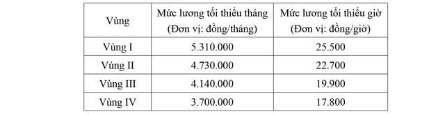 luong-toi-thieu-vung-co-the-tang-tu-ngay-112026