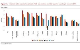 WB: Việt Nam dẫn đầu tăng trưởng khu vực Đông Á - Thái Bình Dương năm 2025
