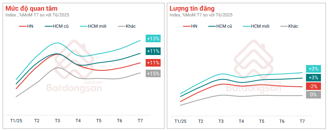 muc-do-quan-tam-bat-dong-san-dong-loat-tang-o-hau-het-cac-loai-hinh-khu-vuc