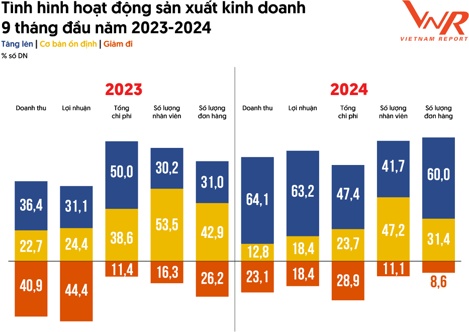 Triển vọng tăng trưởng Top 3 ngành kinh tế tiềm năng năm 2024-2025 dưới góc nhìn doanh nghiệp Top 500VNR