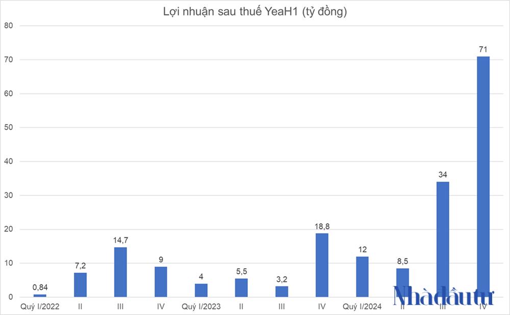 YeaH1 báo lãi đột biến quý IV