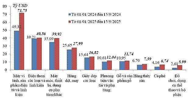 Xuất nhập khẩu đạt hơn 637 tỷ USD, tăng trưởng 2 con số