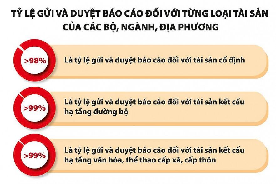 Tiến độ tổng kiểm kê tài sản công, kết quả tích cực qua từng tuần