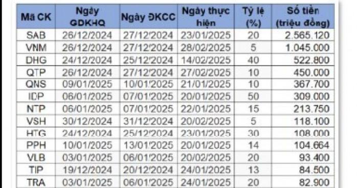 hang-nghin-ty-dong-co-tuc-sap-do-bo-ve-tay-nha-dau-tu