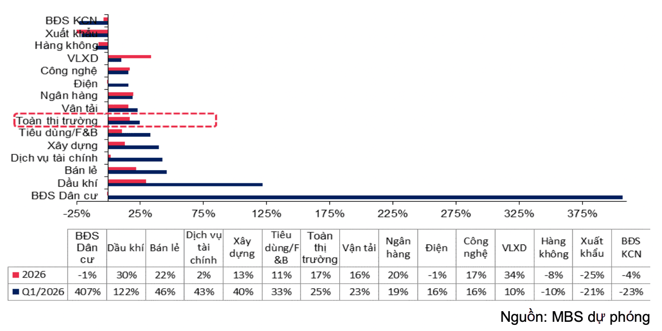 Lợi nhuận doanh nghiệp niêm yết quý I có thể tăng mạnh 25%