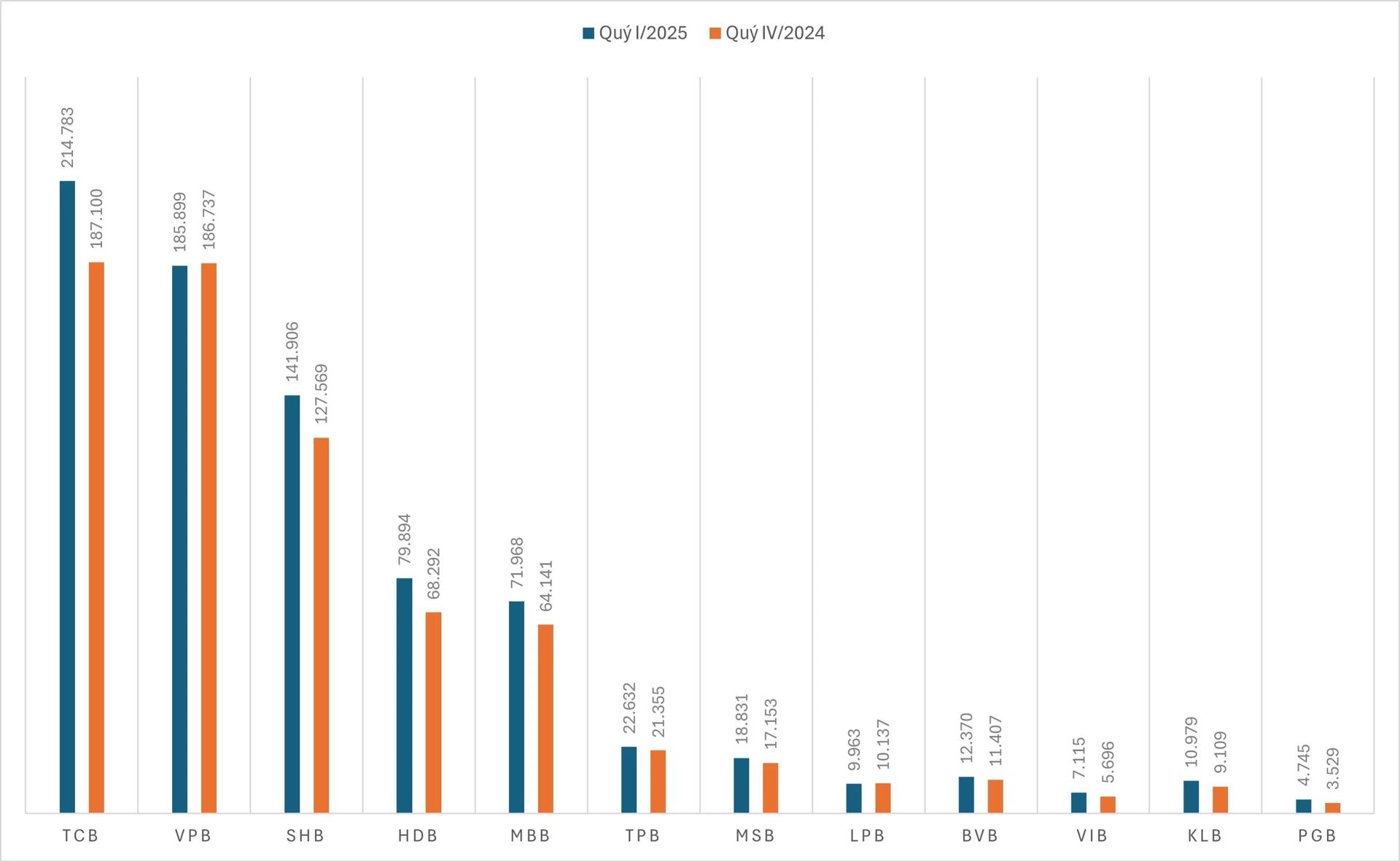 bds-hoi-phuc-thu-nhap-khac-cua-ngan-hang-lap-tuc-tang-vot
