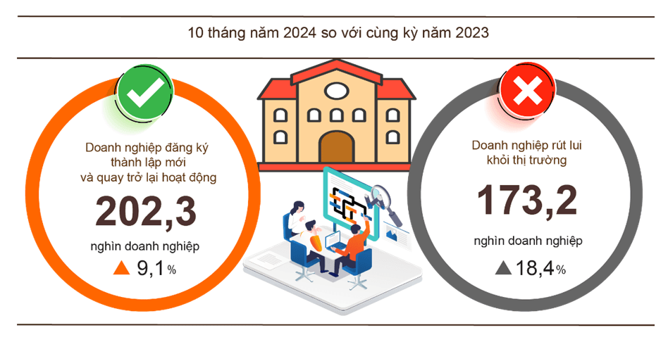 hon-2023-nghin-doanh-nghiep-thanh-lap-moi-va-quay-tro-lai-hoat-dong-trong-10-thang-nam-2024