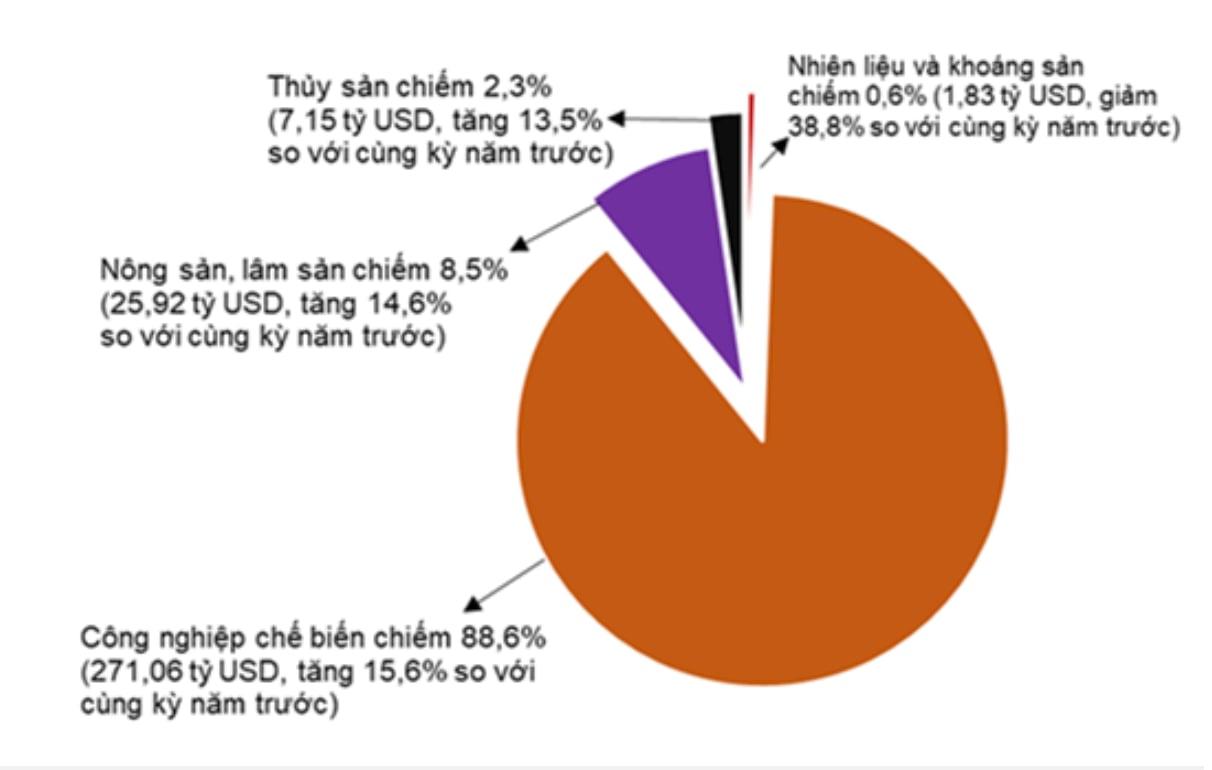Bất chấp thuế đối ứng, kim ngạch xuất nhập khẩu tăng 16%